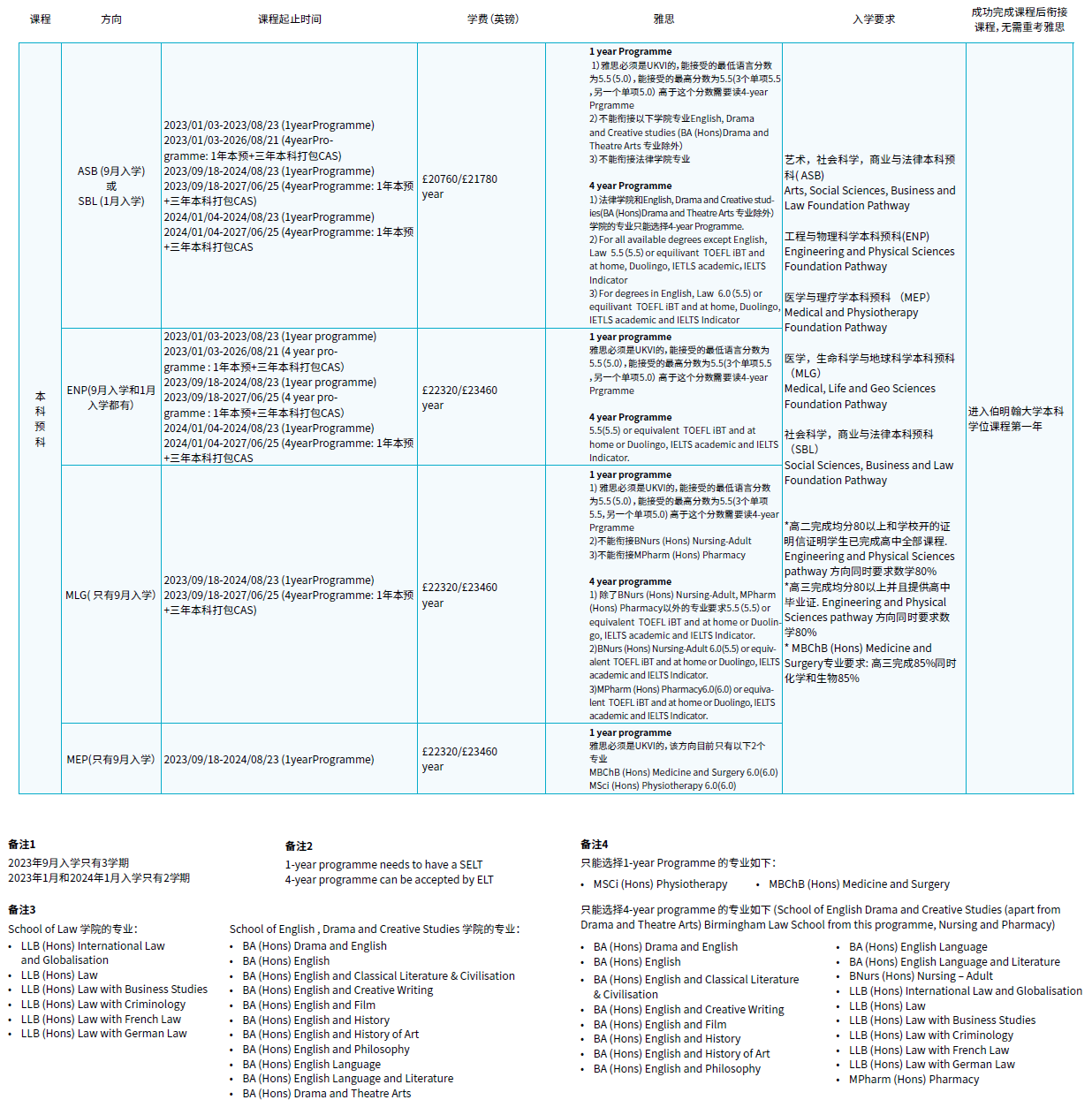 02-伯明翰本科预科-录取要求.png
