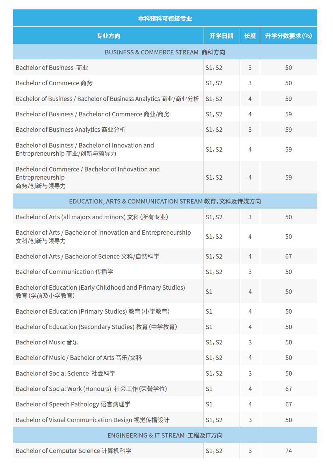 澳大利亚纽卡斯尔-本科预科-专业信息-01.png