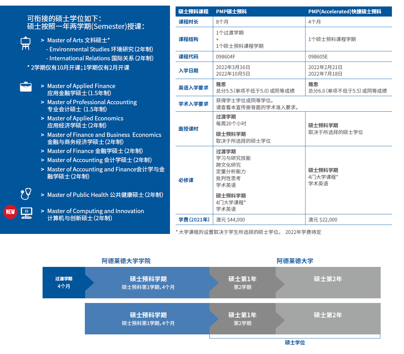 阿德莱德大学学院的硕士预科课程-录取要求-01